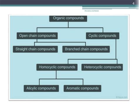 Poc Classification Nomenclature And Isomerism Of Organic Compounds