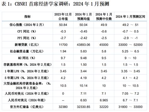 第一财经研究院 2024年宏观政策将保持宽松状态，年内仍存降准可能丨第一财经首席经济学家调研