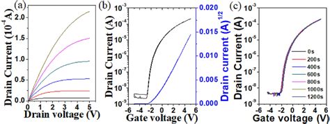 A Output Curves B Transfer Curves And C Bias Stress Stability Of The