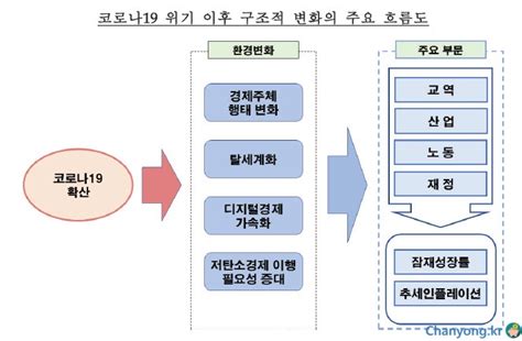 코로나19 이후 경제구조 변화와 대한민국 경제의 영향 2 Finance News