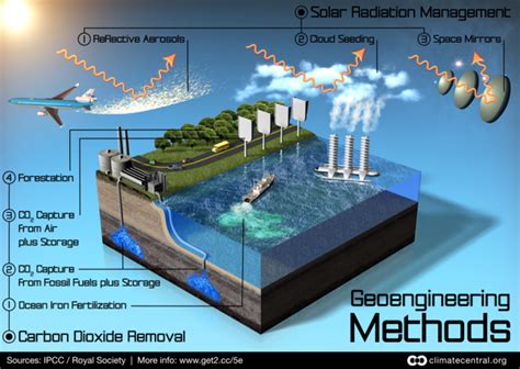 Geoengineering Could Reduce Critical Global Rainfall Climate Central