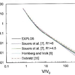 Pressure Volume Profiles Of Anfo Calculated By Different Sets Of Jwl