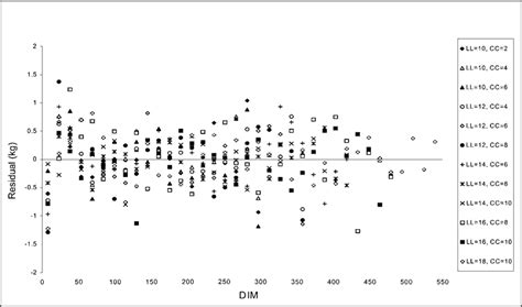 Residuals Obtained From Fitting Diphasic Model To Mean Group Yields Of