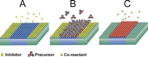 Mechanism Of Precursor Blocking By Acetylacetone Inhibitor Molecules