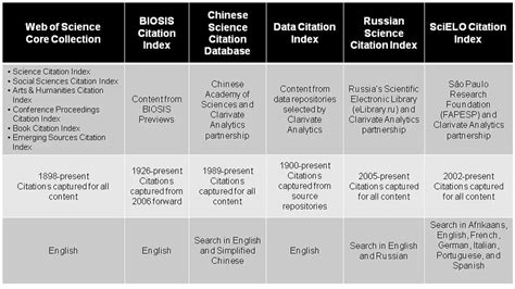 Database Index Types