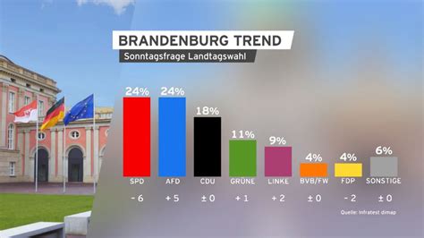 Der BrandenburgTrend In Grafiken Rbb24