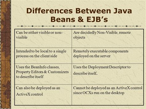 EJB Introduction Enterprise Java Beans Is A Specification For Creating