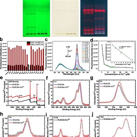 HPTLC Fingerprint Metal Ion Sensing And XPS Analysis Of PLECDs A