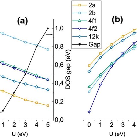 Evolution With The Hubbard Term U Of A The Mulliken Charges And B