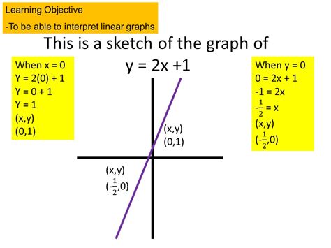 GCSE 1 9 Sketching Linear Graphs Teaching Resources