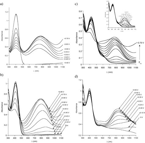 Uv Vis Nir Spectra Registered For Increasing Electrode Potentials E