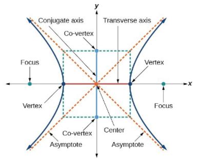 Rectangular Hyperbola Graph Equation What Is A Rectangular