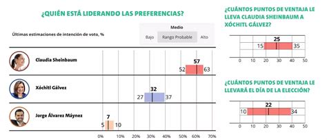 ¿cómo Van Las Encuestas Presidenciales 2024 Así Va La Intención De