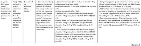 Sex Gender Differences In The Effectiveness Of Treatment Of Irritable