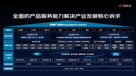 京东供应链金融科技平台创新3n3一体化模式 助力产业多方高效协同