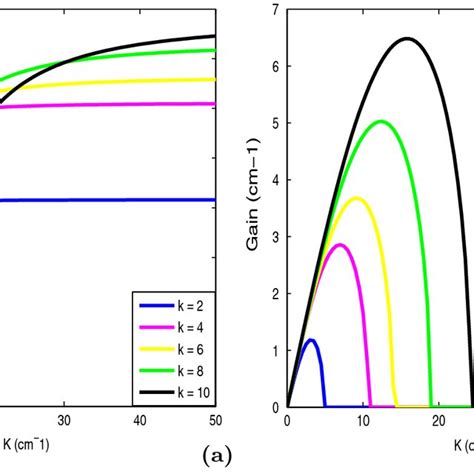 The MI Gain Versus Wave Vector K In The Anomalous Dispersion Regime For