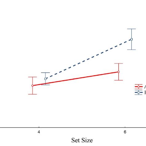 Reaction Times By Condition Rts For All Conditions Note That Search