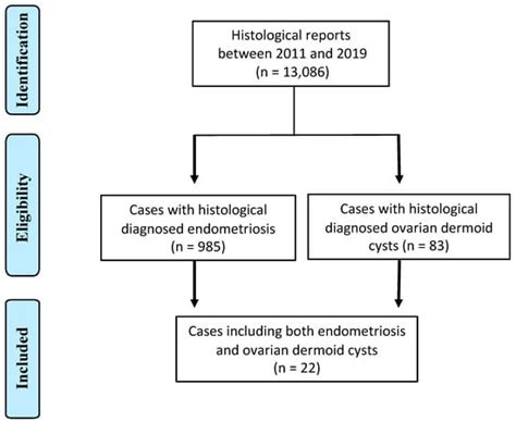 Jcm Free Full Text Co Existence Of Endometriosis With Ovarian