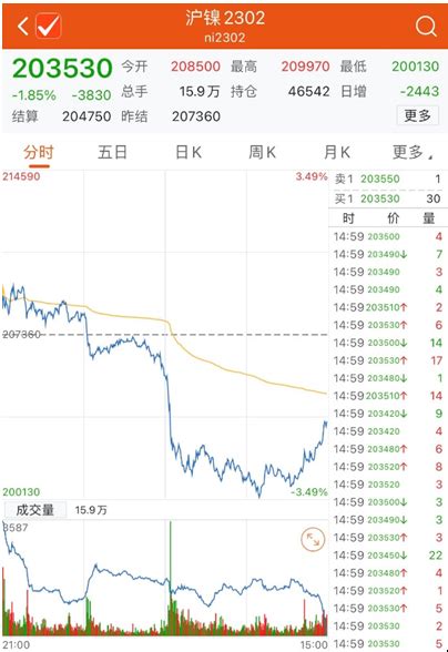 国内期市日间盘多数收涨 沪镍跌近2 新闻 上海证券报·中国证券网