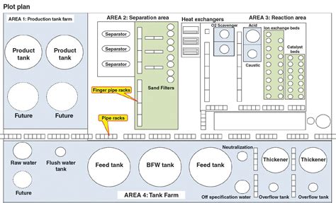 Plot Plan Design: Process Requirements - Chemical Engineering | Page 1