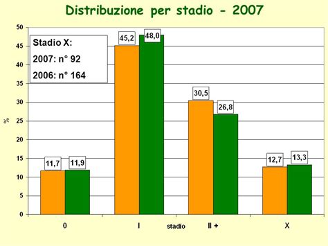 Risultati 2007 Riunione Annuale Screening Mammografico Ppt Scaricare