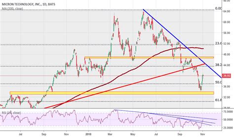 MU Stock Price And Chart TradingView