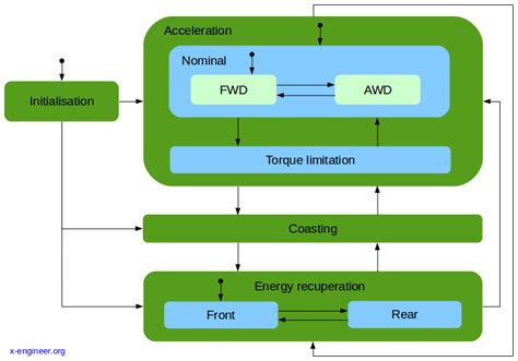 EV design – vehicle control modes – x-engineer.org