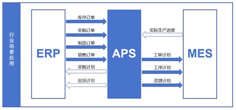 一文了解erp与crm、mrp、plm、aps、mes、wms、srm企业管理系统的综合关系 系统数据集成交流社区