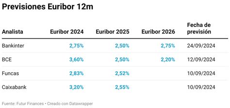 Evolución del Euríbor 2025 y 2026 Pau A Monserrat