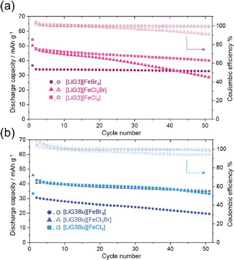 Cycle Dependence Of Discharge Capacity And Coulombic Efficiency Of The