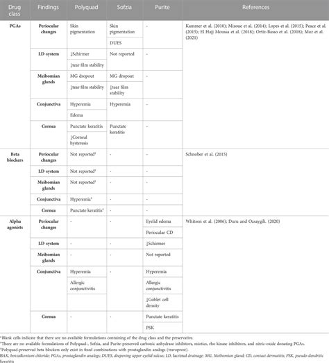 Frontiers Ocular Surface Disease A Known Yet Overlooked Side Effect