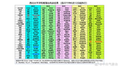 2019年台风命名表一览 2019台风名字表有哪些 闽南网