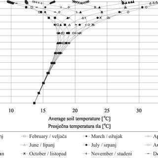 Average Monthly Temperatures Of Soil At Different Depths For X