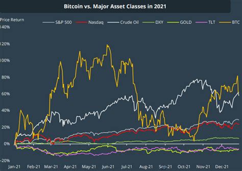 Bitcoin Outperformed Crude Oil S P Nasdaq And Gold In