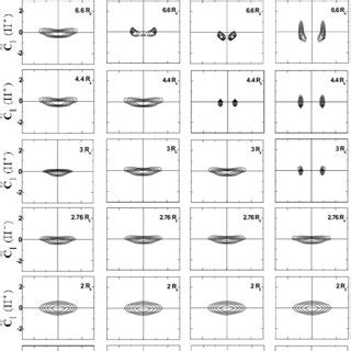 O Ions Velocity Distribution Functions At Different Geocentric