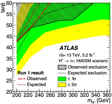 Cl Exclusion Limits On Tan As A Function Of M H Shown In The