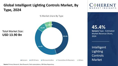 Intelligent Lighting Controls Market Trends Size Share Analysis