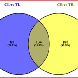 Venn Diagram Showing Shared And Unique Degs In Leaf And Root Samples Of