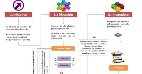 Etapas Del Proceso Legislativo