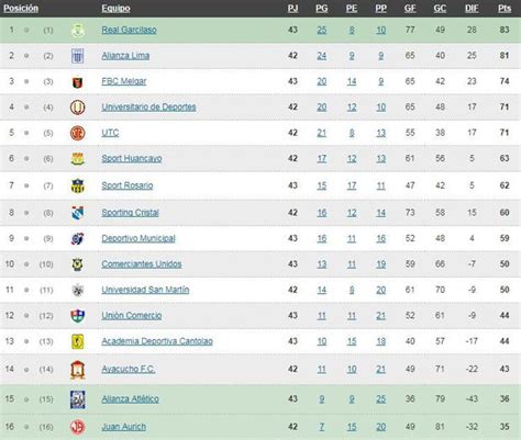 Tabla acumulada EN VIVO del fútbol peruano: VER y seguir posiciones tras fallo del TAS | DEPORTE ...