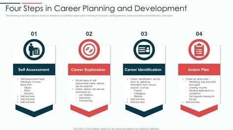 Four Steps In Career Planning And Development Presentation Graphics Presentation Powerpoint