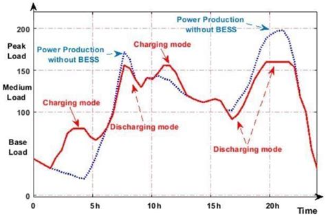 Optimal Charging And Discharging Of Bess For Peak Shaving And Load