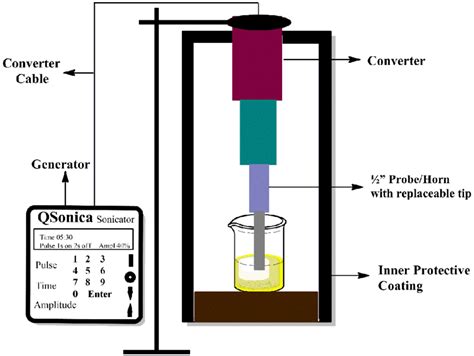 Ultrasound Equipment For Biodiesel Production And Sonication Of P50s50 Download Scientific