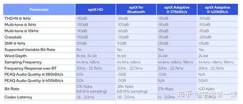 音频编码器aptx Adaptive、aptx Hd、aptx、aptx Ll 的特点与区别 知乎