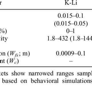 Parameter Ranges Used In Monte Carlo Simulation For Each Model