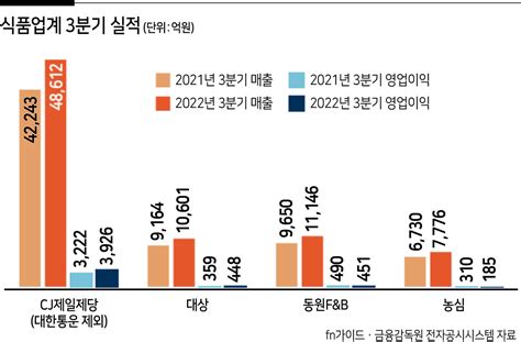 3분기 식품업계 가격 인상 시점에 ‘엇갈린 희비 언박싱 헤럴드경제