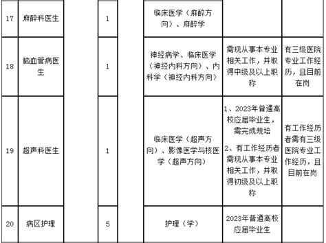 医护招聘 招聘27人 2023年浙江杭州市第三人民医院招聘高层次、紧缺专业人才27人公告（预报名）2022 12 5 温州医科大学仁济学院