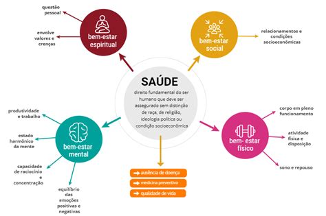 Mapa conceitual de saúde AIS Saúde Coletiva