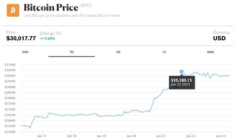 鲍威尔一句话，btc冲破30000！币圈涨跌不再依赖美联储中金在线财经号