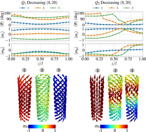 Magnetic Configurations Along The Hysteresis Loops For The Different Download Scientific